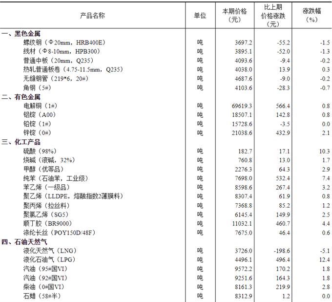 2023年8月上旬流通領(lǐng)域重要生